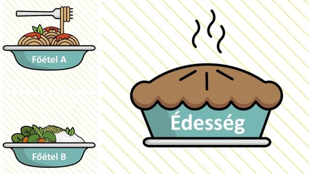 Kedvezményes napi desszert+főétel menü