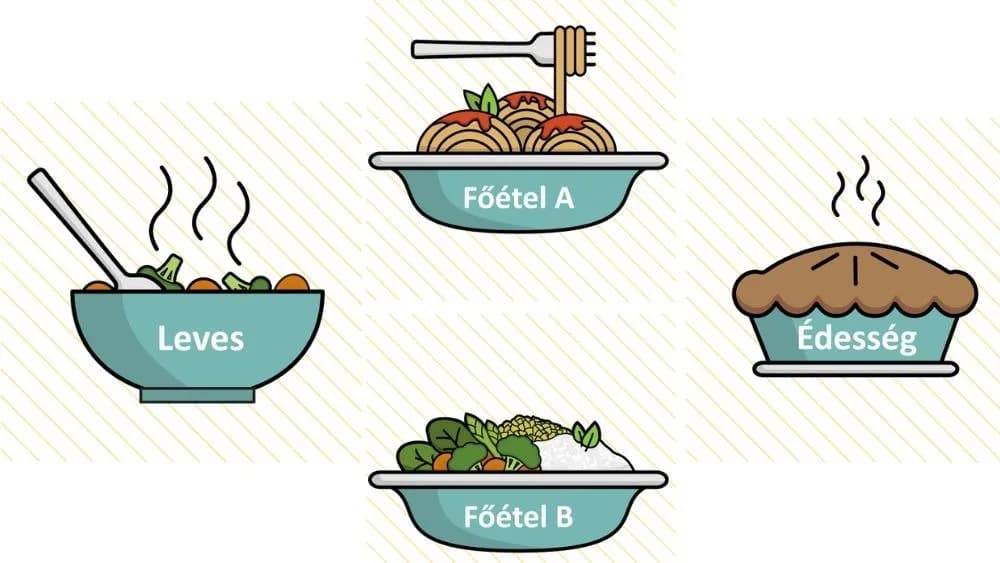 Kedvezményes napi leves+főétel+desszert menü